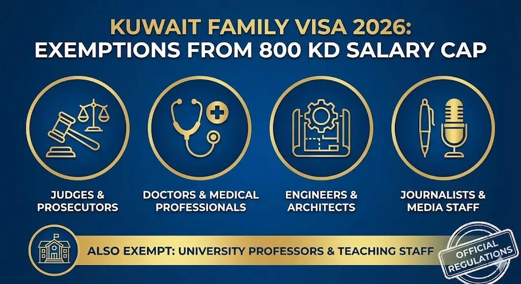 Kuwait Family Visa 2026: Who is Exempt from the 800 KD Salary Cap