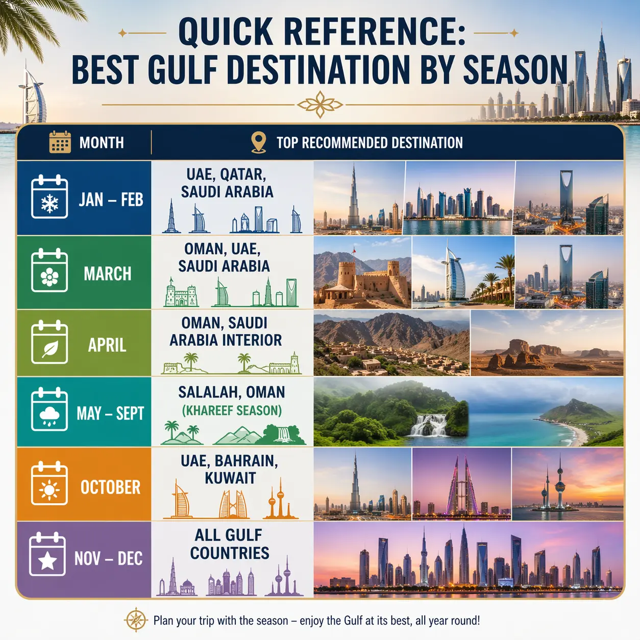 Best time to visit Gulf countries for first time tourists 2026